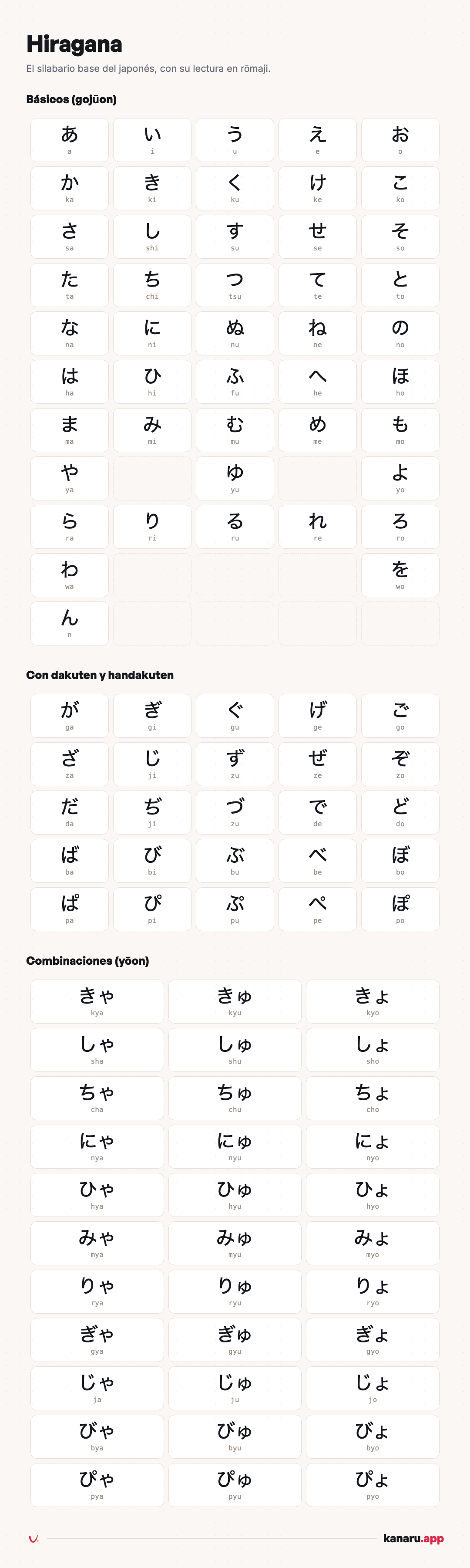 Tabla completa de hiragana con su lectura en rōmaji: gojūon, dakuten y combinaciones
